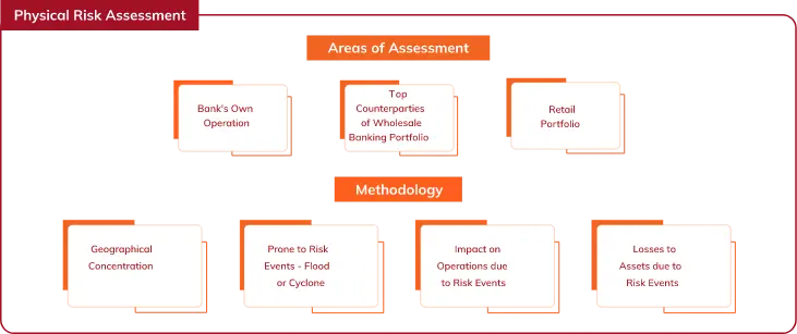 A diagram showing the areas and methodology of physical risk assessment for a bank. The areas of assessment include 'Bank's Own Operation,' 'Top Counterparties of Wholesale Banking Portfolio,' and 'Retail Portfolio.' The methodology encompasses 'Geographical Concentration,' 'Prone to Risk Events - Flood or Cyclone,' 'Impact on Operations due to Risk Events,' and 'Losses to Assets due to Risk Events.' The diagram is structured with sections framed in orange and red, indicating different components of the risk assessment process.