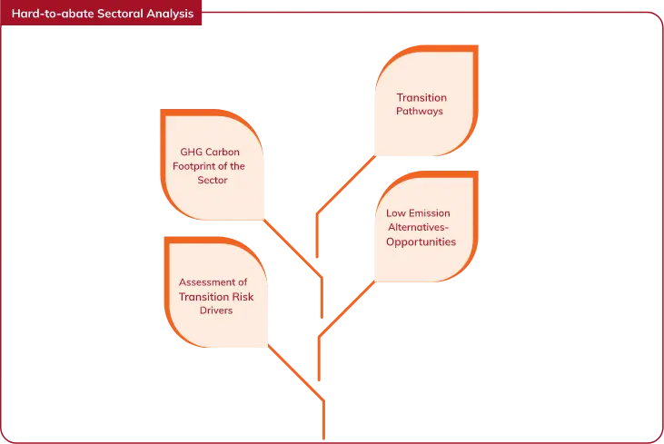 A diagram depicting the key elements of hard-to-abate sectoral analysis. The elements include 'GHG Carbon Footprint of the Sector,' 'Assessment of Transition Risk Drivers,' 'Transition Pathways,' and 'Low Emission Alternatives-Opportunities.' The structure is tree-like, with each element branching out, visually framed in orange with a gradient effect at the corners.