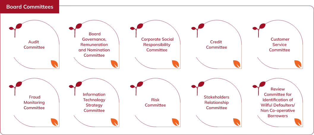 An infographic showcasing the various board committees of ICICI Bank, including the Audit Committee, Board Governance, Remuneration and Nomination Committee, Corporate Social Responsibility Committee, Credit Committee, Customer Service Committee, Fraud Monitoring Committee, Information Technology Strategy Committee, Risk Committee, Stakeholders Relationship Committee, and the Review Committee for Identification of Wilful Defaulters/Non Co-operative Borrowers. Each committee is represented by a stylized leaf design, emphasizing the bank's commitment to governance and social responsibility as detailed in the ESG Report.