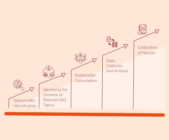 A visual representation of the ESG stakeholder engagement process, showing a series of upward steps labeled with stages: Stakeholder Identification, Identifying the Universe of Relevant ESG Topics, Stakeholder Consultation, Data Collection and Analysis, and Calibration of Results. Each step is illustrated with icons symbolizing the respective stages, indicating a progressive approach to stakeholder engagement and ESG analysis.