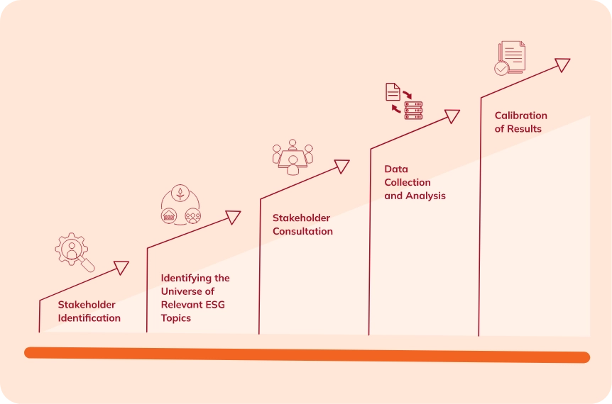 A visual representation of the ESG stakeholder engagement process, showing a series of upward steps labeled with stages: Stakeholder Identification, Identifying the Universe of Relevant ESG Topics, Stakeholder Consultation, Data Collection and Analysis, and Calibration of Results. Each step is illustrated with icons symbolizing the respective stages, indicating a progressive approach to stakeholder engagement and ESG analysis.