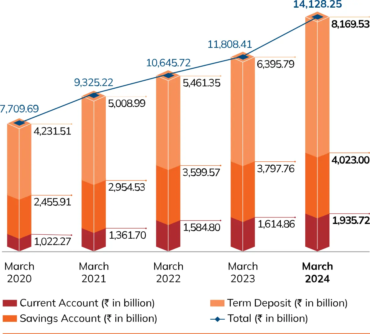 A bar chart displaying the growth in total deposits from March 2020 to March 2024. The chart shows three categories: Current Account, Savings Account, and Term Deposit, with total values marked at the top of each bar. The total deposits increased from ₹7,709.69 billion in March 2020 to ₹14,128.25 billion in March 2024, indicating a steady rise over the years.