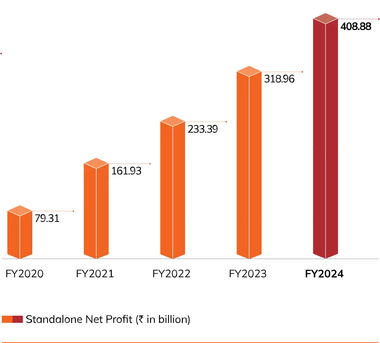 A bar chart depicting the Standalone Net Profit from FY2020 to FY2024, measured in billion rupees. The net profit shows a consistent increase from ₹79.31 billion in FY2020 to ₹408.88 billion in FY2024.