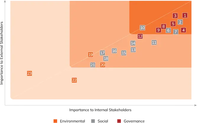 A Materiality Matrix chart illustrating the importance of various Environmental, Social, and Governance (ESG) factors to internal and external stakeholders. The chart uses a grid format, with different colored boxes representing various ESG elements placed according to their relevance to stakeholders.