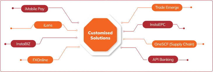 An infographic showcasing ICICI Bank's range of customized solutions. The central hexagon labeled Customized Solutions is connected to various services, including iMobile Pay, iLens, InstaBIZ, FXOnline, Trade Emerge, InstaEPC, OneSCF (Supply Chain), and API Banking, illustrating the bank's diverse offerings tailored to meet specific customer needs.